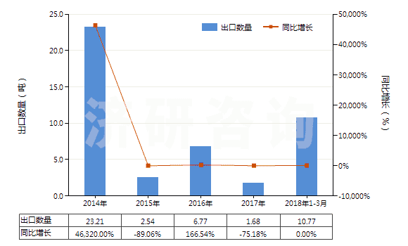 2014-2018年3月中國下水道淤泥(HS38252000)出口量及增速統(tǒng)計